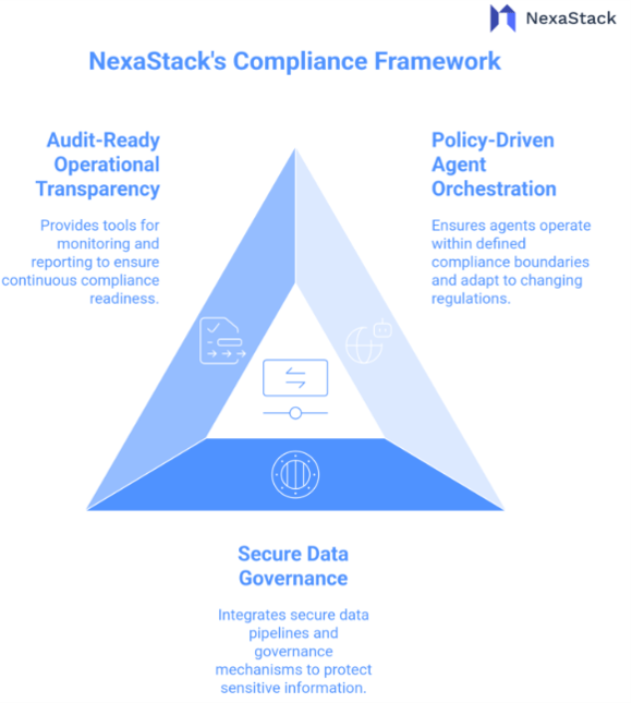 NexaStack's Compliance Framework
