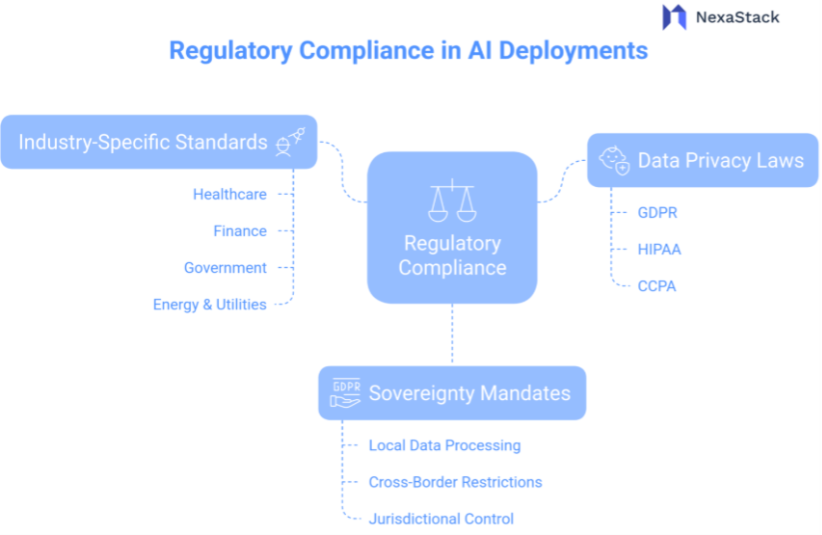 Regulatory Compliance in AI Deployments