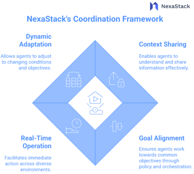 NexaStack’s Coordination Framework