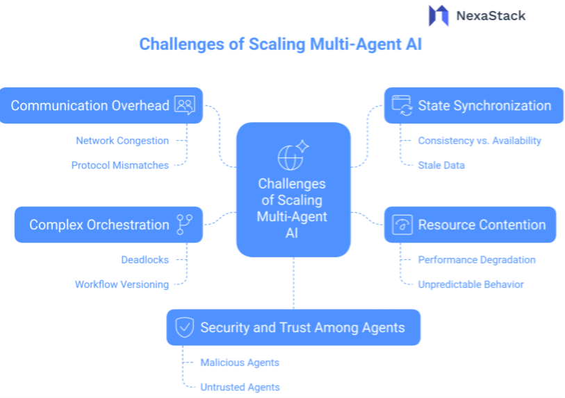 Challenges in Scaling Multi-Agent AI&nbsp;