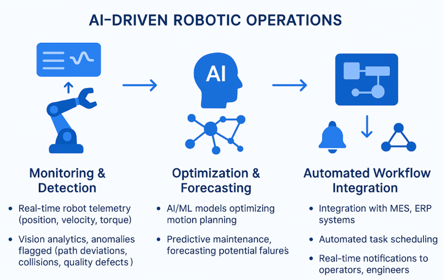 ai-driven-robotics-operations