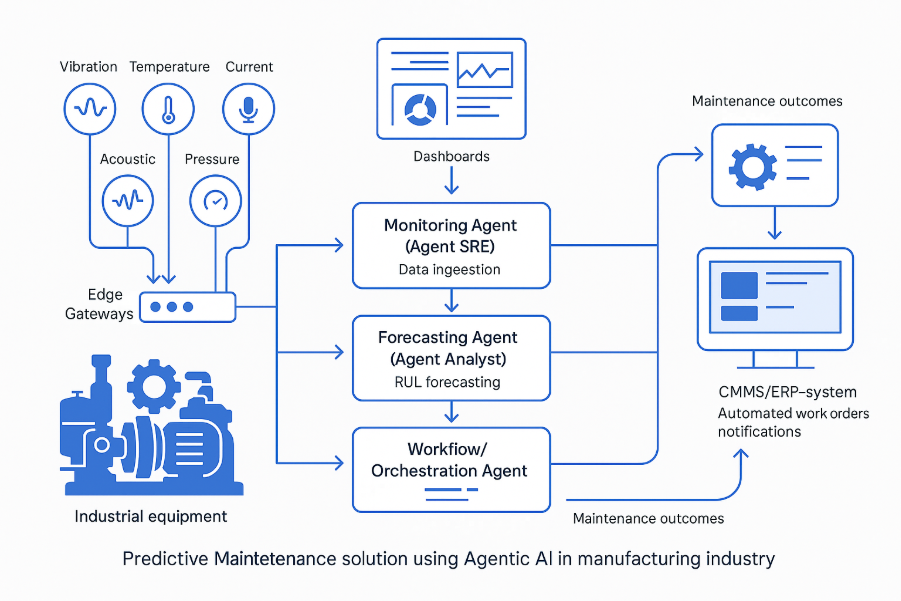 Agentic AI Architecture
