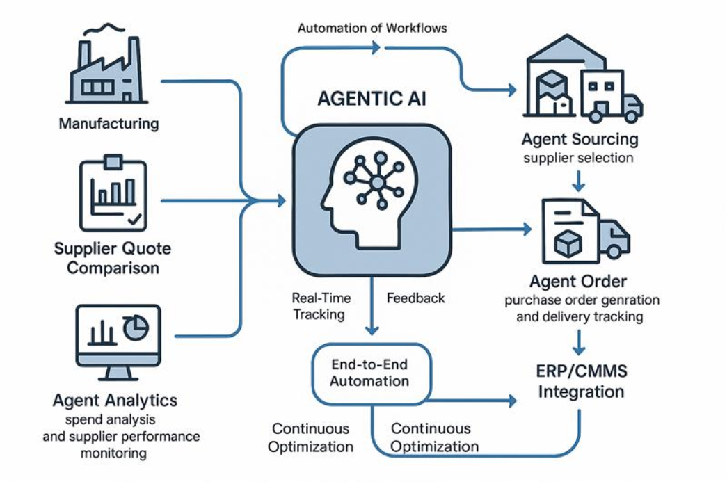 Automated Procurement & Sourcing