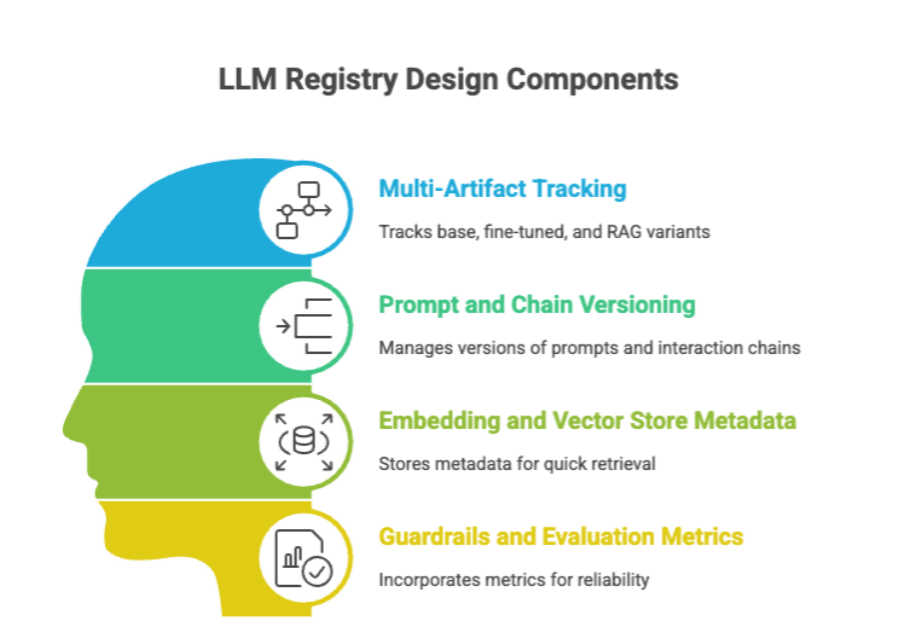 LLM Registry Design Components