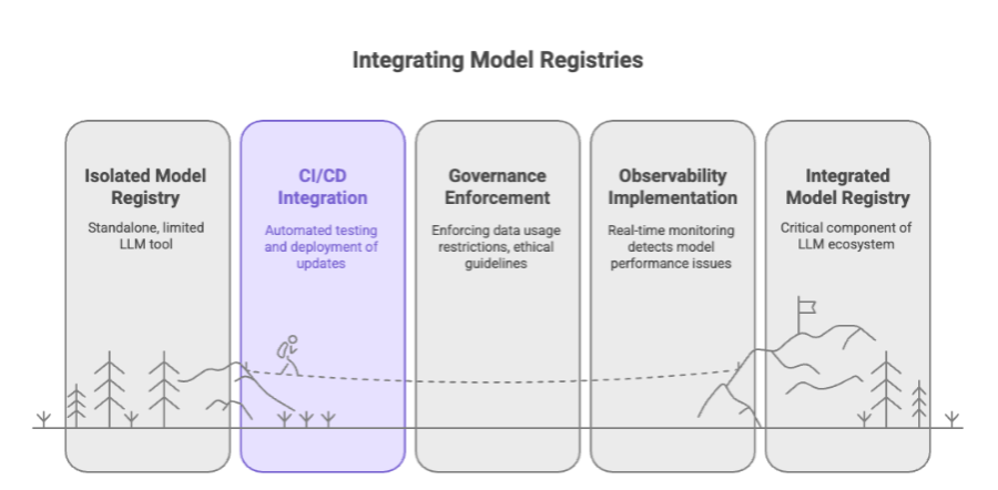Integrating Model Registries