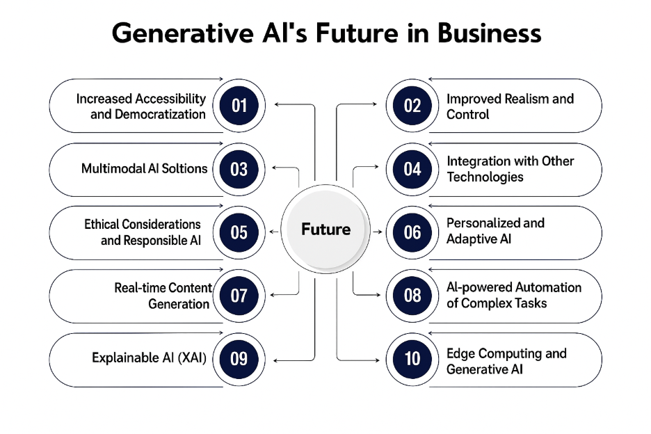 Generative AI's Future in Business