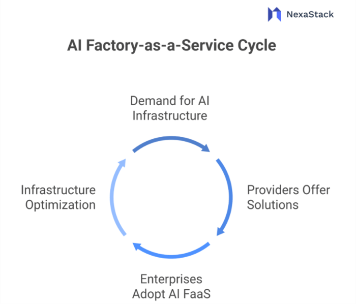 AI Factory-as-a-Service Cycle