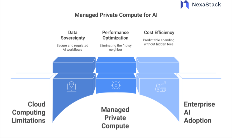 Managed Private Compute for AI&nbsp;