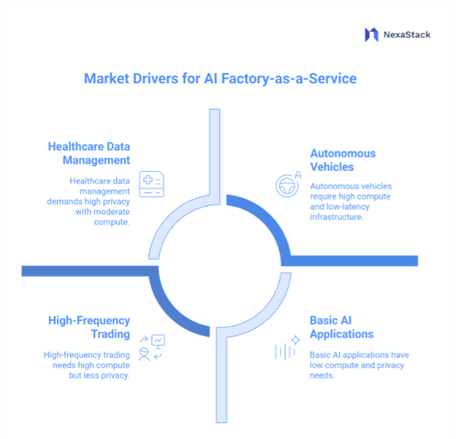 Market Drivers for AI Factory-as-a-Service&nbsp;