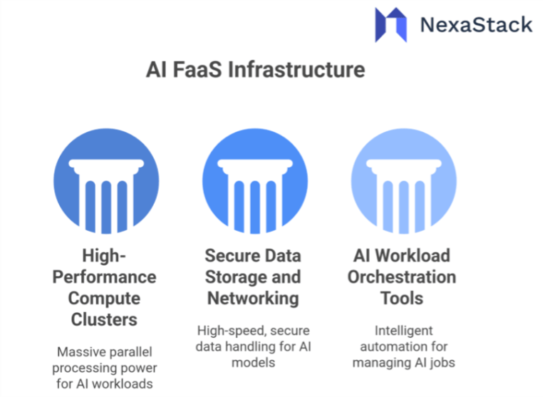 AI FaaS Infrastructure&nbsp;