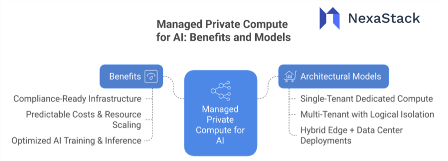 Managed Private Compute for AI