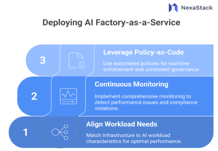 Deploying AI Factory-as-a-Service