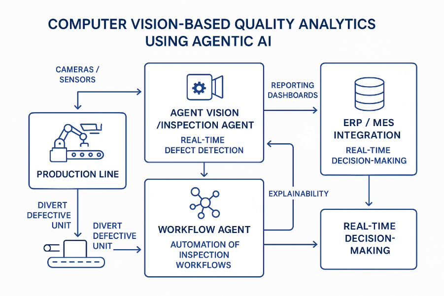 Agentic Computer Vision for Quality Analytics&nbsp;