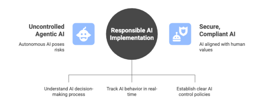 Governing Autonomous AI Systems