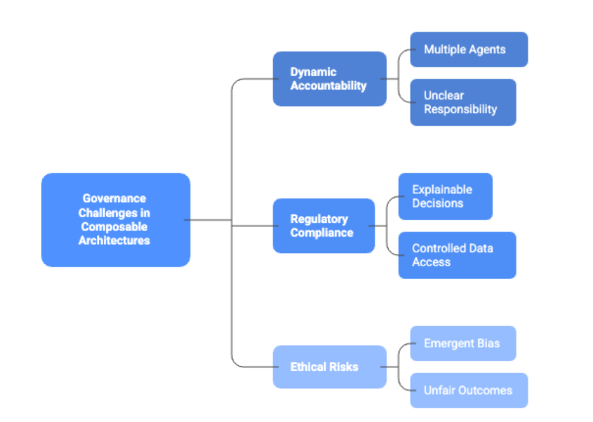 Governance Challenges in Composable Architectures