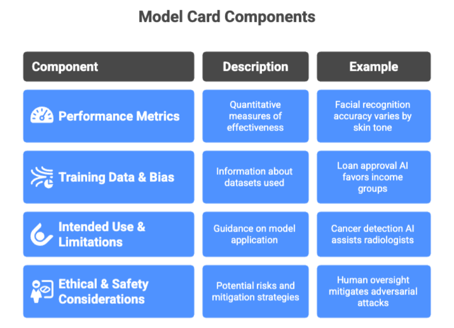 Model card Components&nbsp;