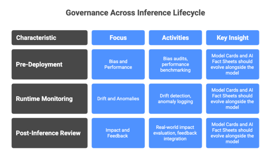 AI Inference Lifecycle and Governance&nbsp;