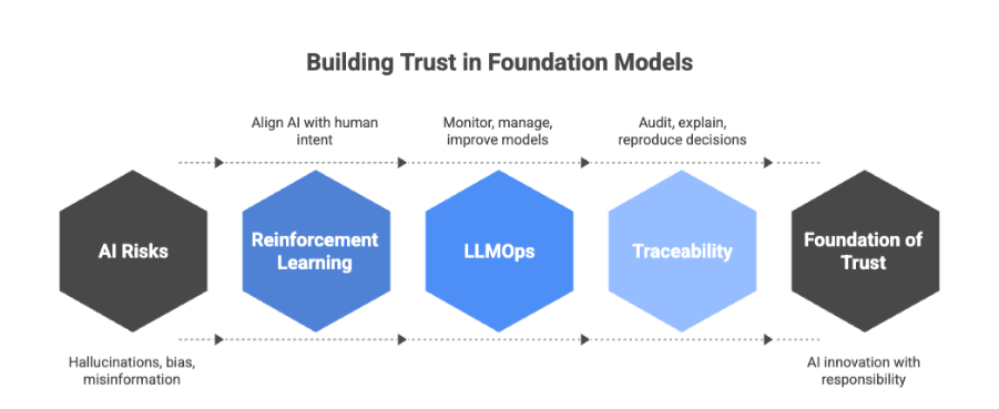 Building Trust in Foundation Models