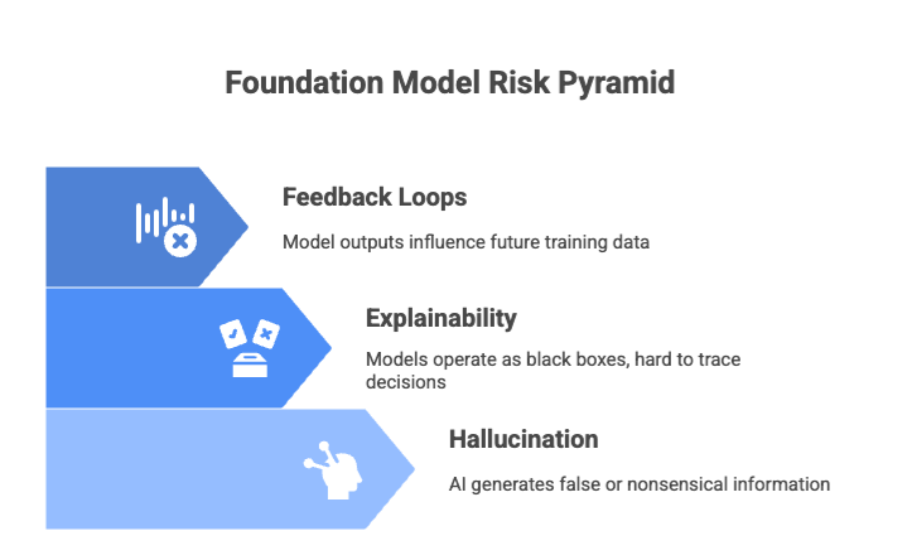 Foundation Model Risk Pyramid