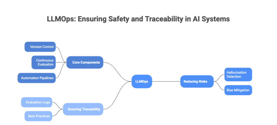 Ensuring Safety and Traceability in an AI System