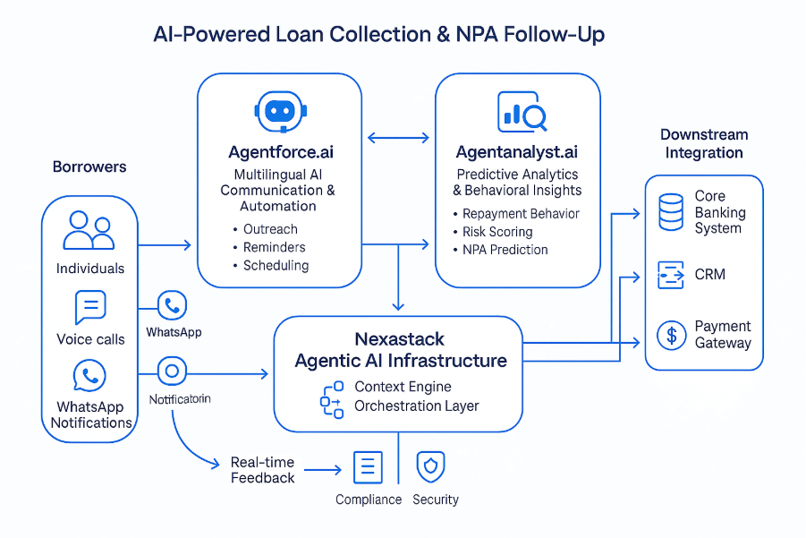Loan Collection and NPA Management