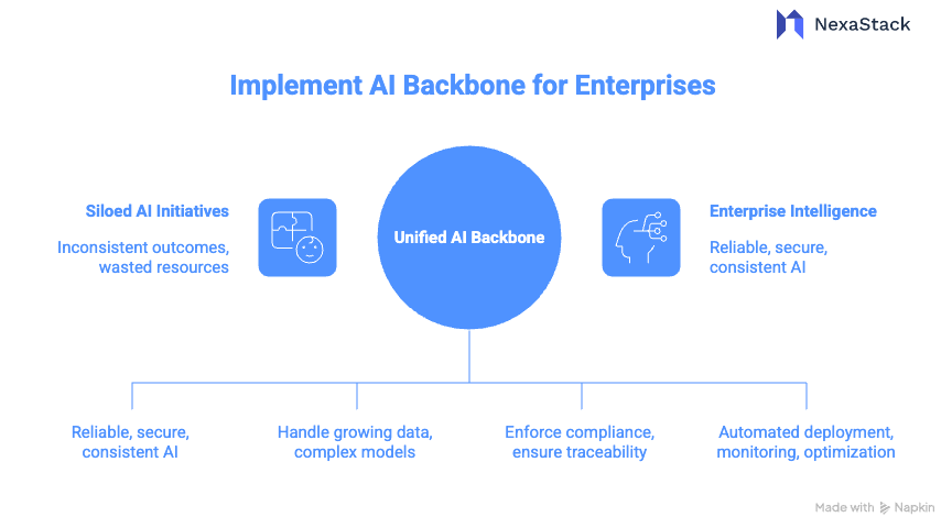 Enterprises Need an AI Backbone