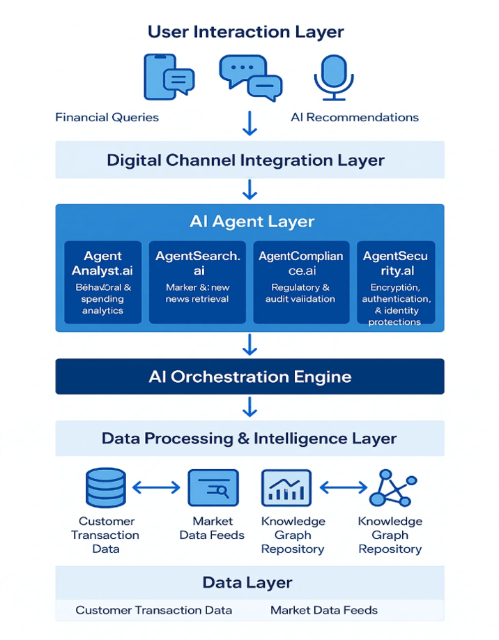 user interaction layer