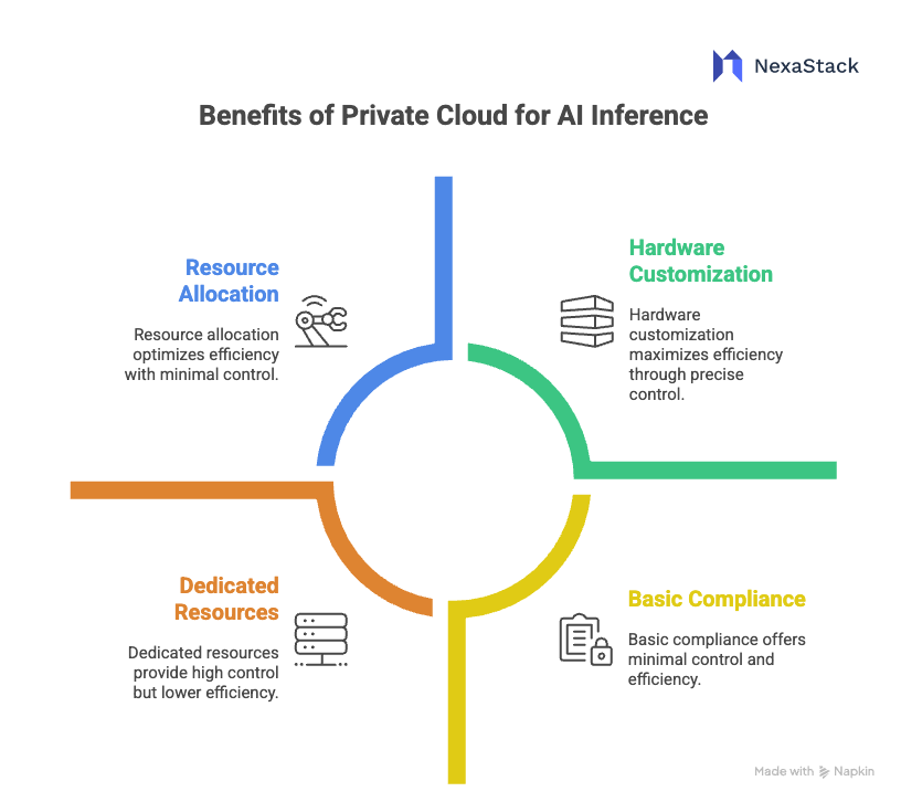 Benefits of private cloud ai inference