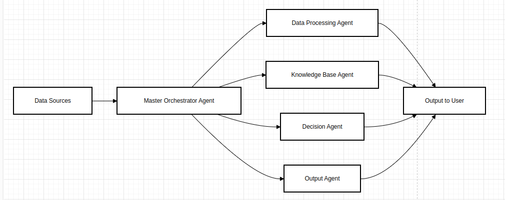 Modular Agentic Architecture
