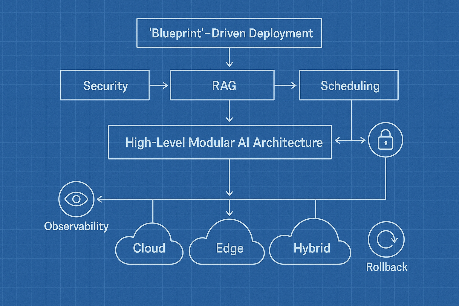 Visualising Scalable AI with Modular Blueprints