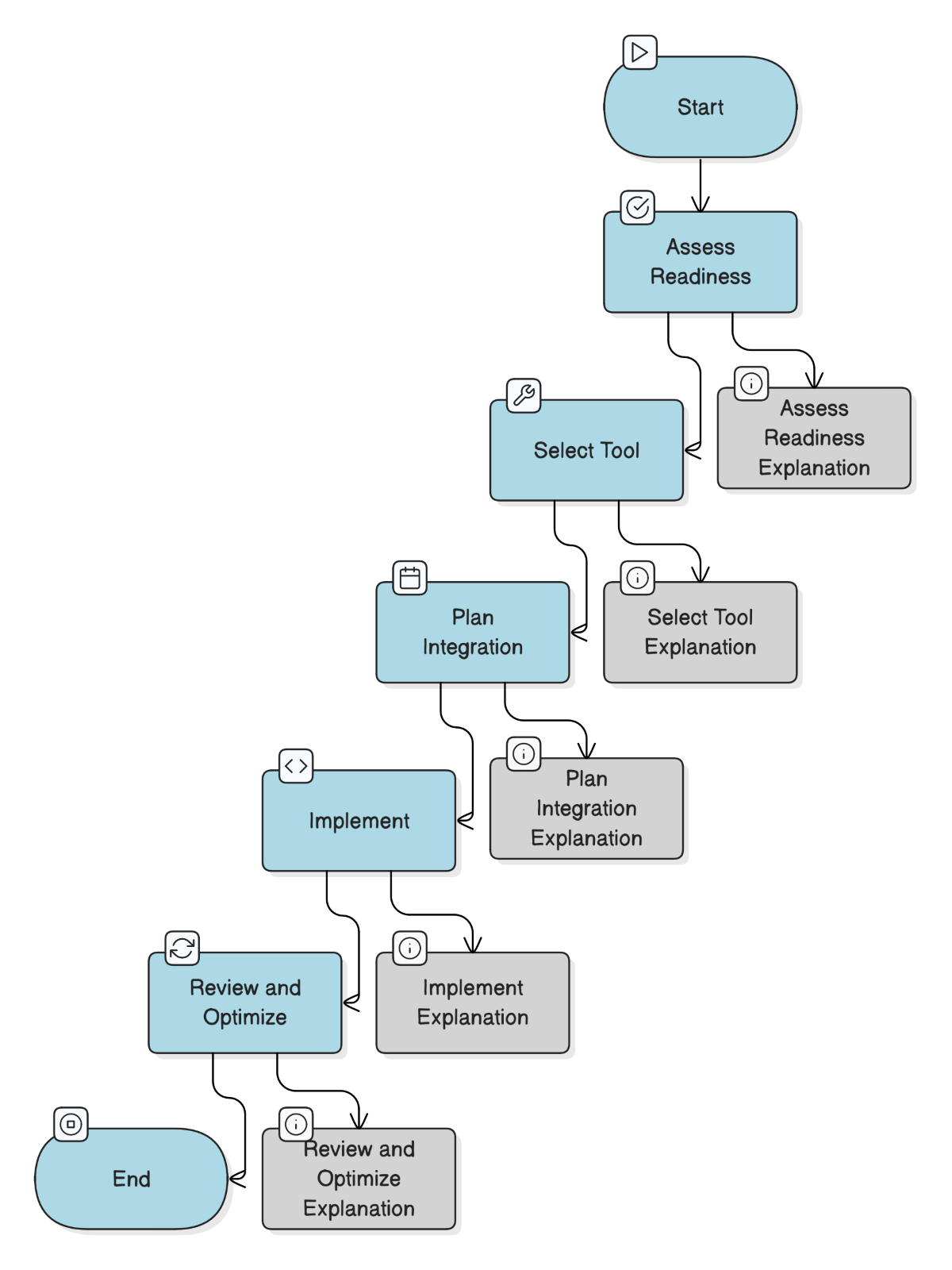 Phased Implementation Framework for AI Coding Assistants