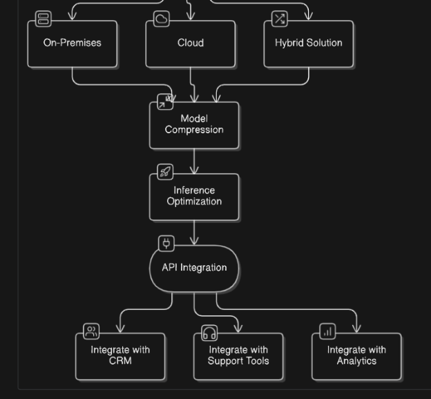 API Integration