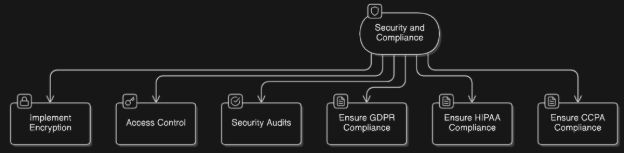 Security and Compliance 