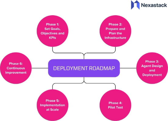 Deployment Roadmap