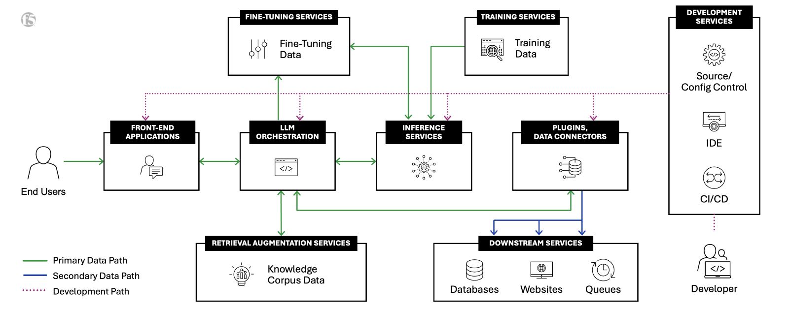 AI factory architecture