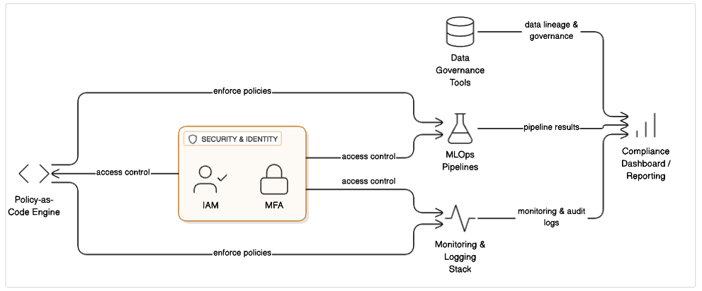 Integration with Security