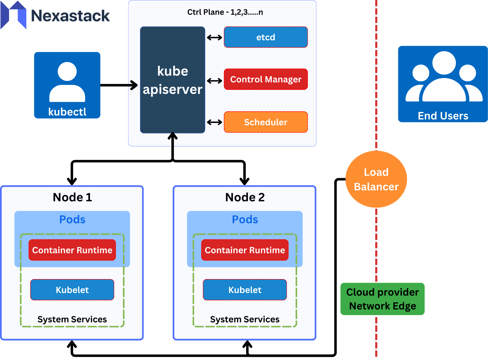 Kubernetes cluster orchestrates