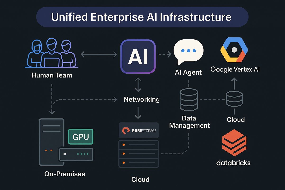 Unified Enterprise AI Infrastructure