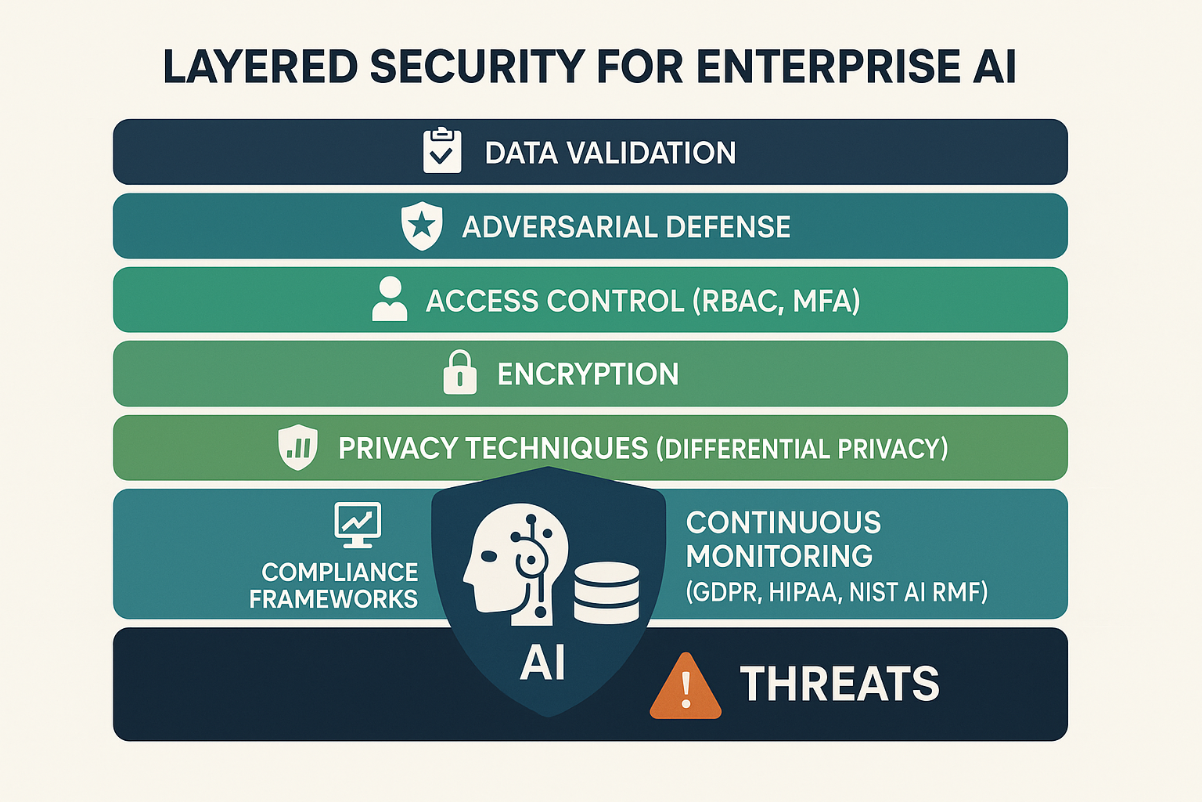 Multi-Layered Security Framework