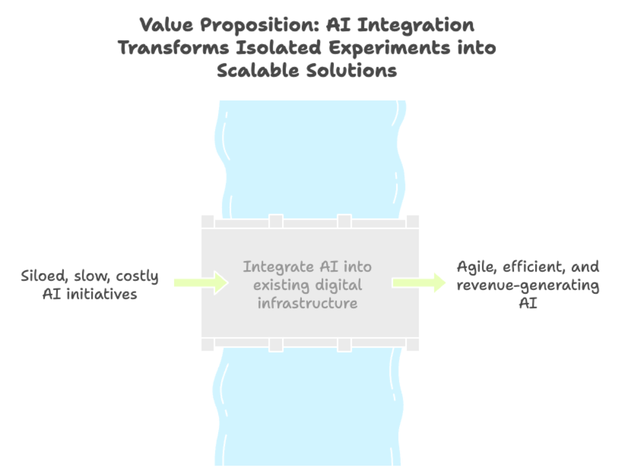 AI Integration transforms Isolated Experiments into scalable solutions