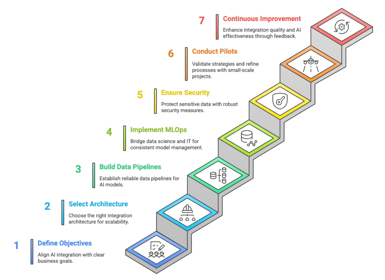 Structured AI Integration