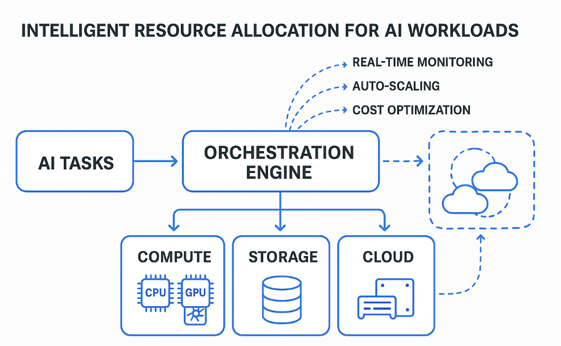AI Resource Allocation and Auto-Scaling