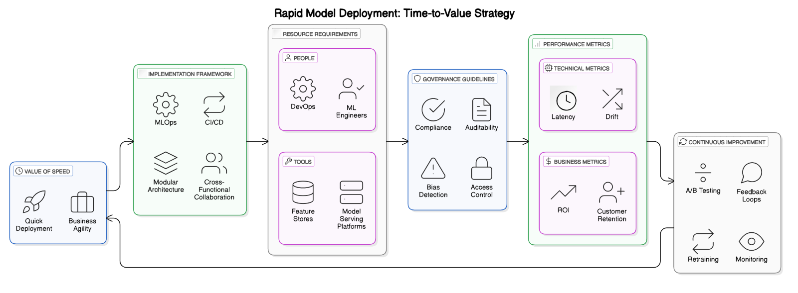Rapid model deployment