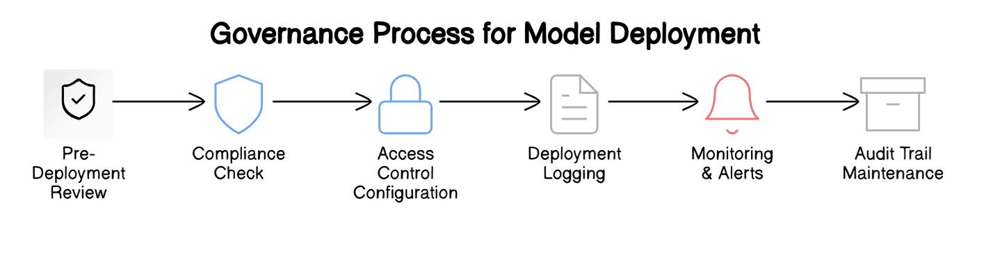 Governance flow for secure and compliant model deployment
