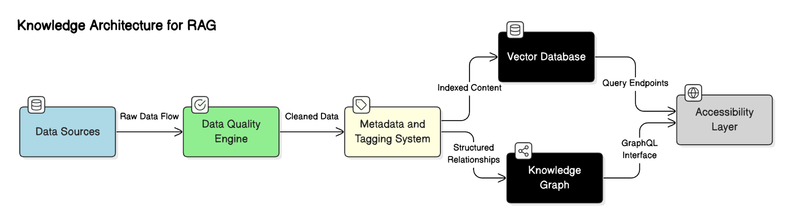 Knowledge Architecture