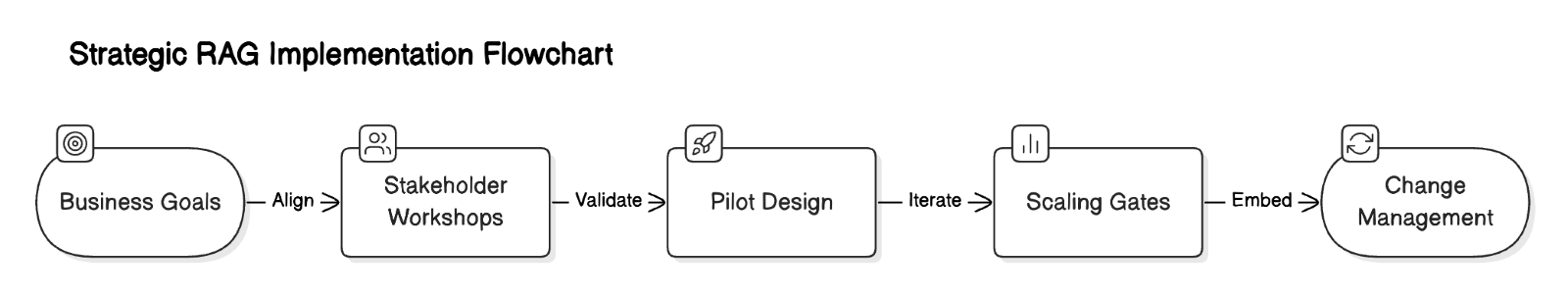 Strategic Implementation