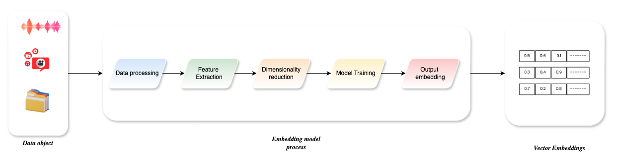 Embedding Models