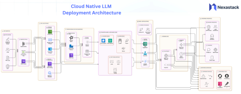 Cloud Native LLM Deployment Architecture 
