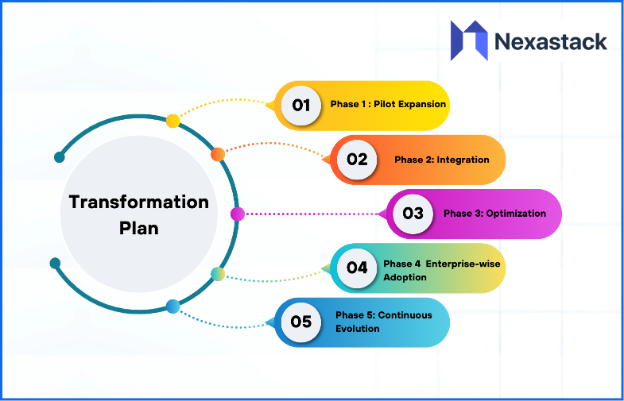 Transformation Plan for Executing the Vision