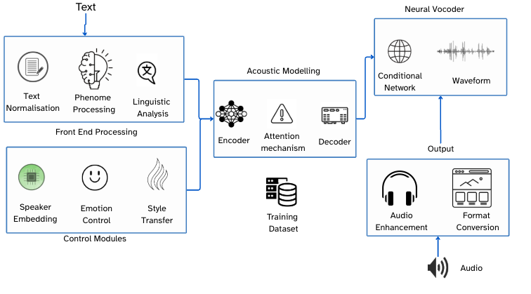 TTS Architecture 